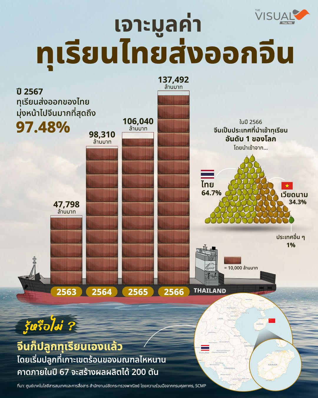 การส่งออกทุเรียนไทย